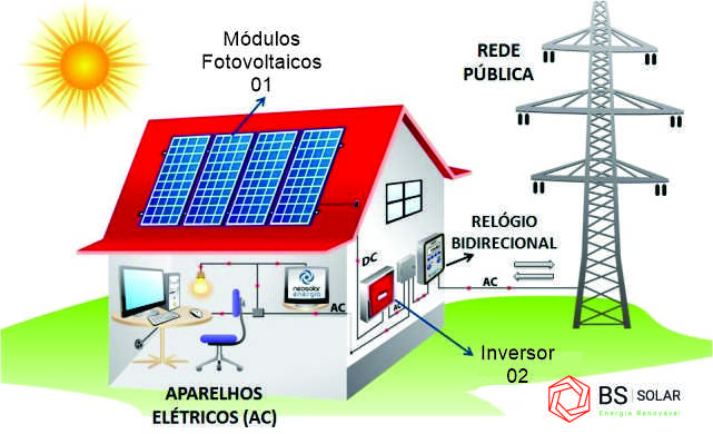 Energia fotovoltaica como funciona